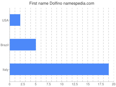 Given name Dolfino