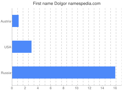 Given name Dolgor