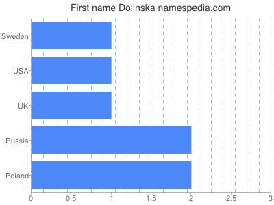 Given name Dolinska