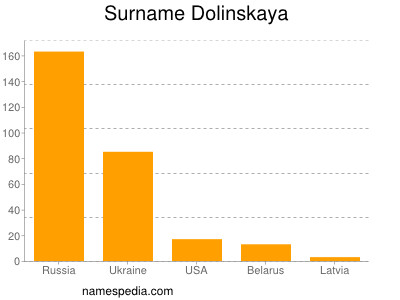 Surname Dolinskaya