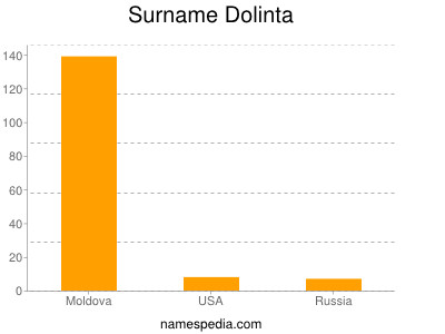 Surname Dolinta