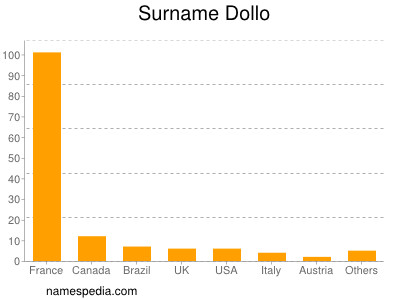 Surname Dollo