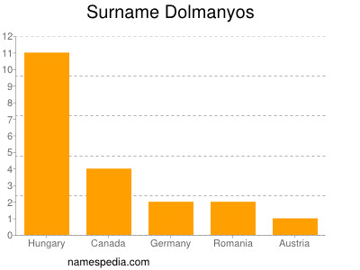 Surname Dolmanyos