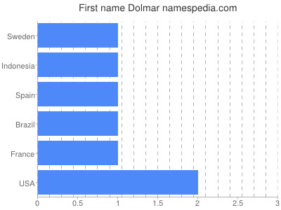 Given name Dolmar