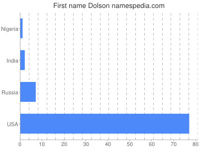 Given name Dolson