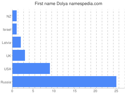 Given name Dolya
