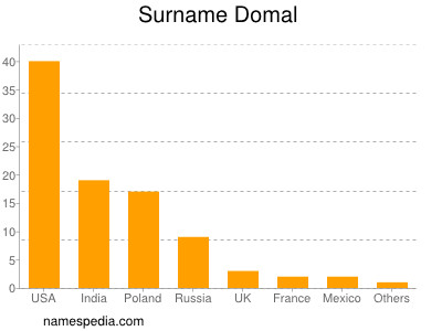 Surname Domal