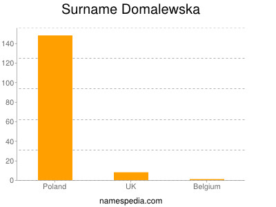 Surname Domalewska