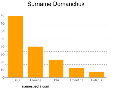 Surname Domanchuk