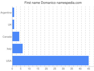 Given name Domanico