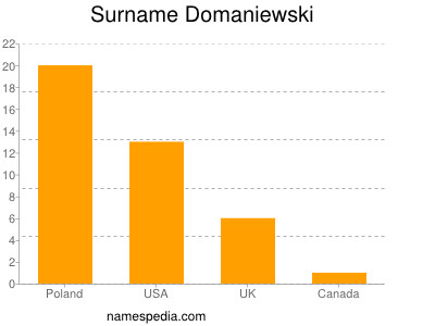 Surname Domaniewski