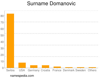 Surname Domanovic