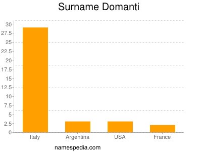 Surname Domanti