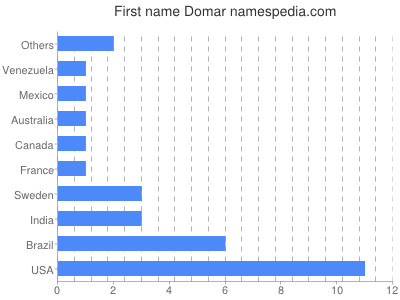 Given name Domar