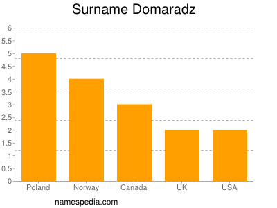 Surname Domaradz
