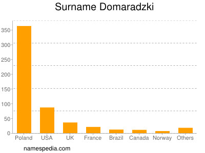 Surname Domaradzki