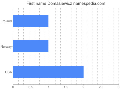 Given name Domasiewicz