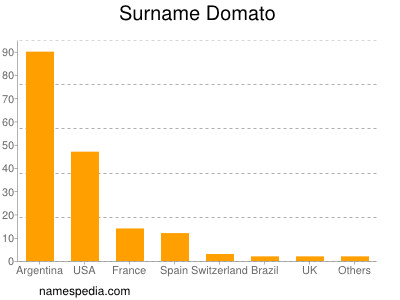 Surname Domato