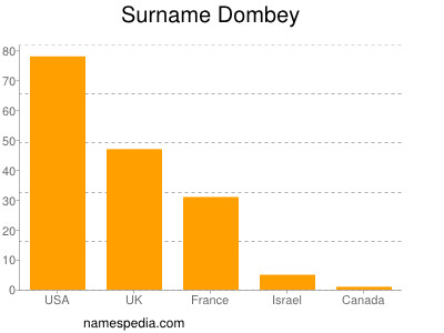 Surname Dombey