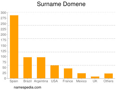 Surname Domene