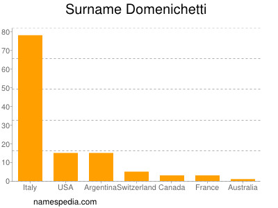 Surname Domenichetti