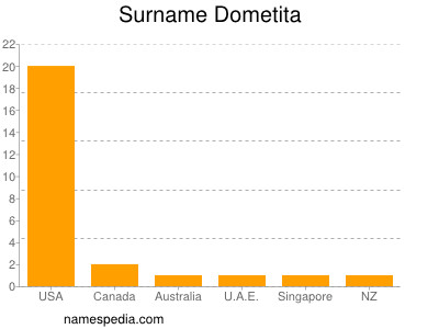 Surname Dometita