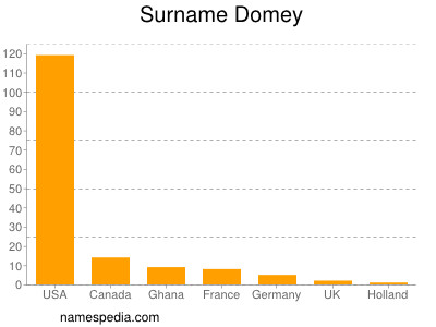 Surname Domey