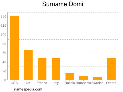 Surname Domi