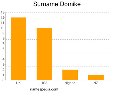 Surname Domike