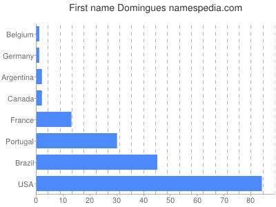 Given name Domingues