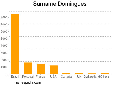Surname Domingues