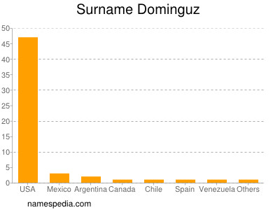 Surname Dominguz