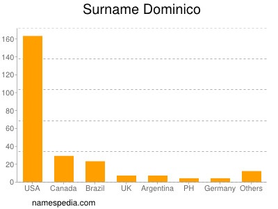 Surname Dominico