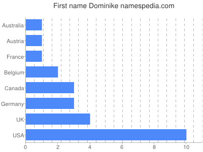 Given name Dominike