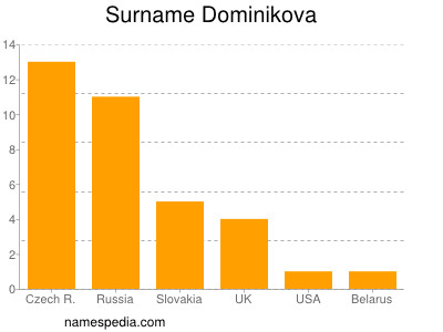 Surname Dominikova