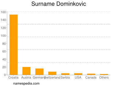Surname Dominkovic