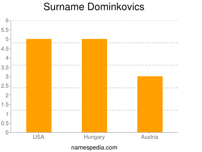 Surname Dominkovics