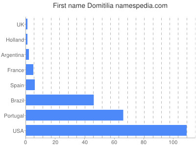 Given name Domitilia