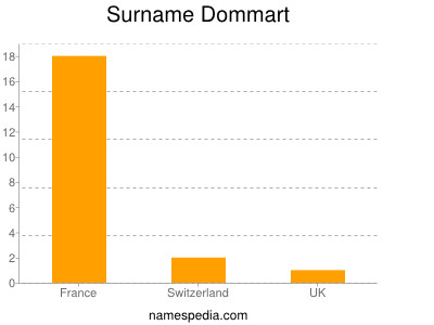 Surname Dommart