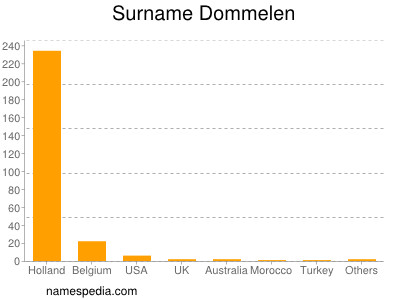 Surname Dommelen