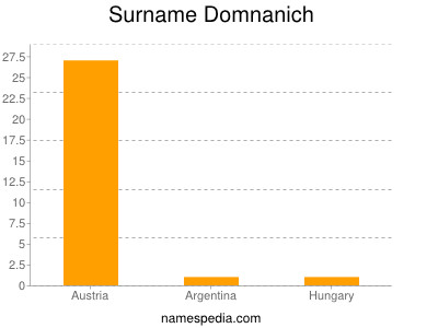 Surname Domnanich