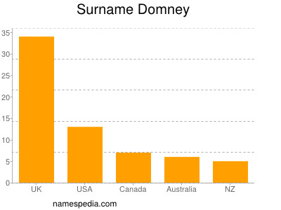 Surname Domney