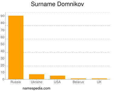 Surname Domnikov