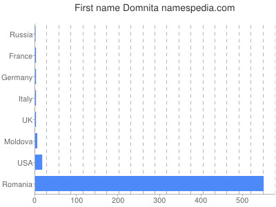 Given name Domnita