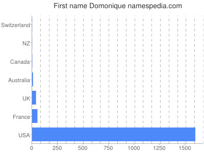 Given name Domonique