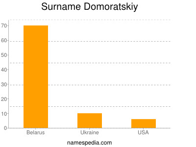 Surname Domoratskiy