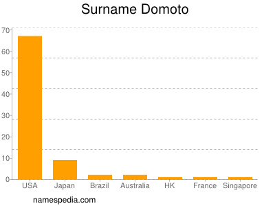 Surname Domoto