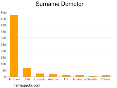 Surname Domotor