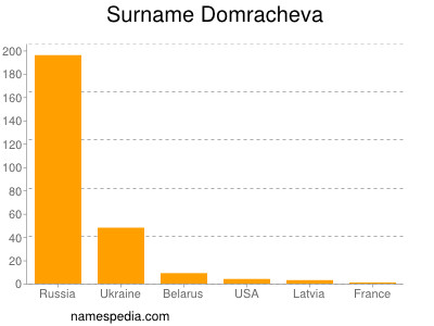 Surname Domracheva