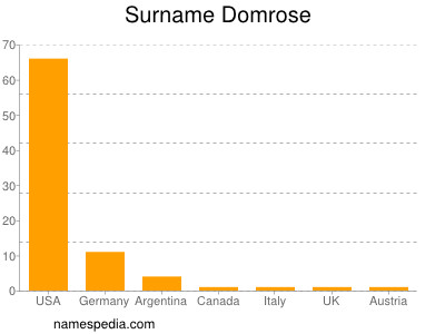 Surname Domrose